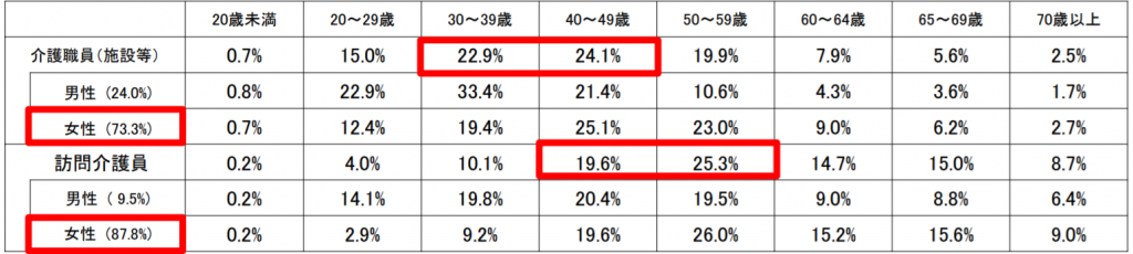 厚生労働省　男女比率　年代別